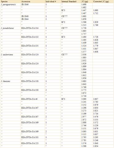 (Continuation). DNA content of southern South American Ilex species. Accession numbers and individuals measured per accession. For each individual and replicates, the internal standard used is indicated and the corrected 2C-value is shown when the standard was B73. The replicates are indicated by rows.