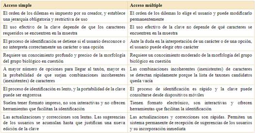 Comparaci&oacute;n de las caracter&iacute;sticas de las claves de acceso simple y m&uacute;ltiple.