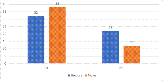 Consideraci�n del encuestado sobre ir acompa�ado para llegar a la facultad