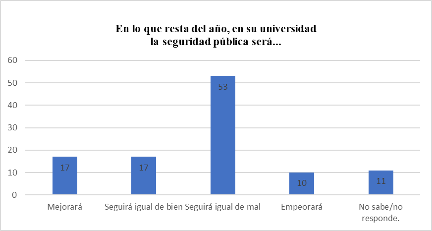 Expectativa sobre la seguridad p�blica en la universidad en lo que resta del a�o.