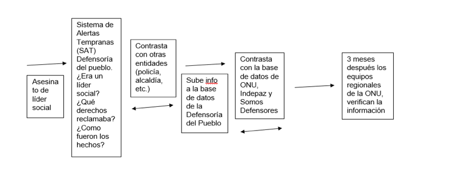 Proceso de recolección de la información sobre el asesinato de líderes sociales