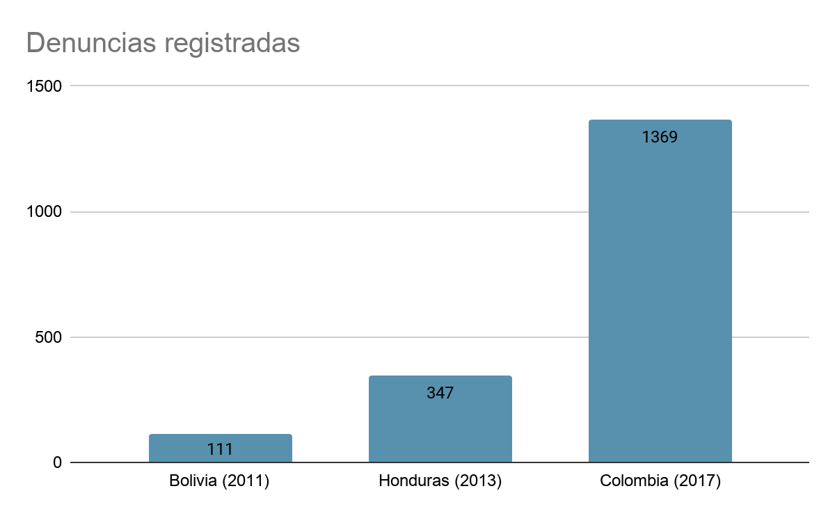 Denuncias registradas