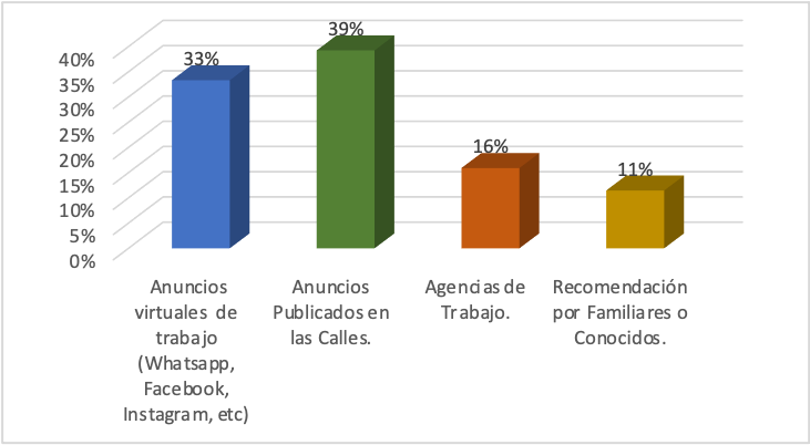 Generalmente, cuando usted esta en búsqueda de un trabajo ¿a donde recurre para solicitar dicho trabajo?
