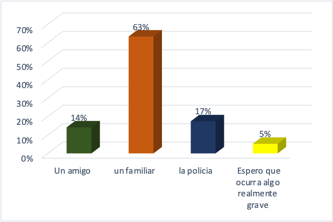 Ante una situación de amenaza, usted recurre primero a