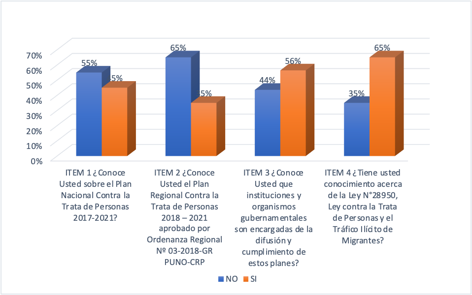 Conocimiento de las políticas públicas y leyes contra la trata de personas