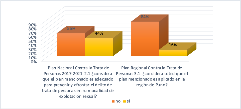 Aplicación del Plan nacional y Plan regional contra la trata de personas