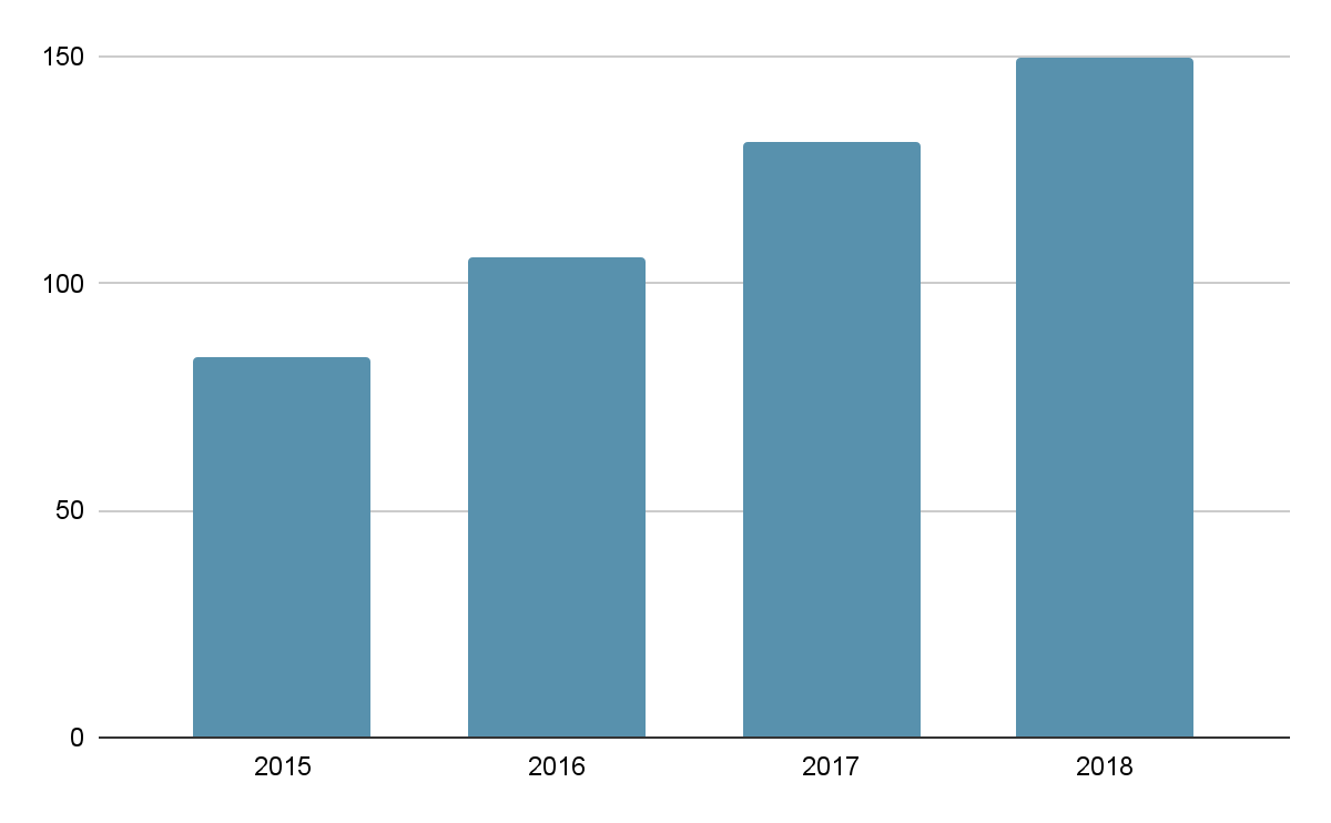 Número de feminicidios cometidos en el Perú en los años 2015-2018