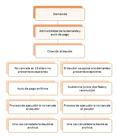 Etapas del Procedimiento Monitorio