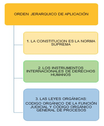 Orden jerrquico de aplicacin normativa en el Ecuador