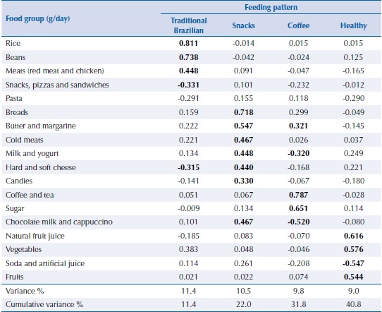 Factor loading of the dietary patterns of pregnant women obtained by principal component analysis. Ribeirão Preto, state of São Paulo, 2011–2012. (n = 785)