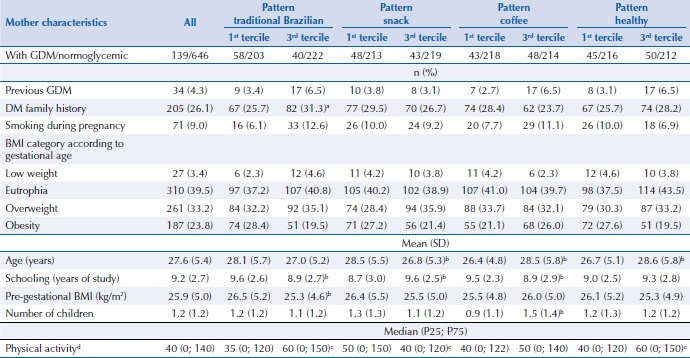 Sociodemographic characteristics, anthropometric data and lifestyle according to dietary patterns during gestation. Ribeirão Preto, state of São Paulo, 2011–2012. (n = 785)