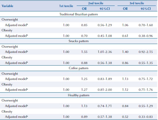 Association between dietary patterns during pregnancy with overweight and obesity. Ribeirão Preto, state of São Paulo, 2011–2012a. (n = 754)