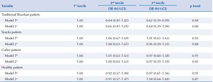 Relationship between dietary patterns during gestation and gestational diabetes mellitus. Ribeirão Preto, state of São Paulo, 2011–2012a. (n = 785)