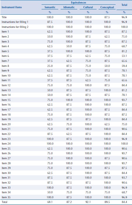 Judges&rsquo; agreement percentage for each instrument&rsquo;s item, according to semantic, idiomatic, cultural and conceptual equivalences. Londrina, state of Paran&aacute;, Brazil, 2017.
