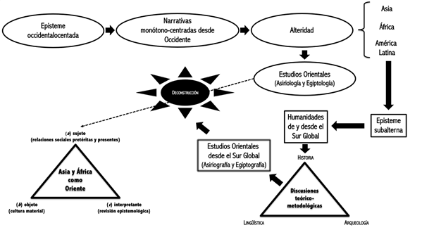 La articulacin disciplinar de la Asiriografa y la Egiptografa desde el Sur Global