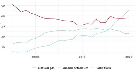Amount of energy and coal imported by Europe from Russia