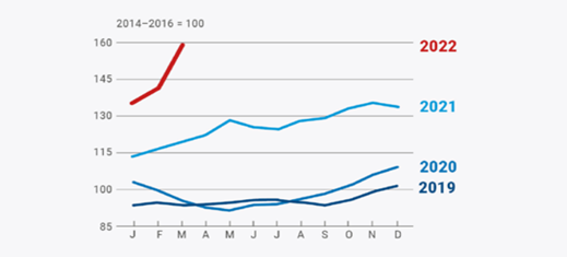 Food index provided by the Food and Agriculture Organization