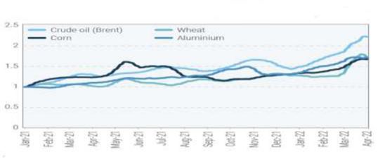 Global prices of energy, metals and agricultural commodities