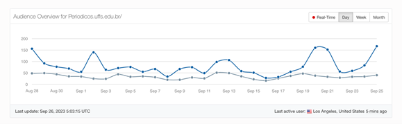 Grfico de acessos dirios, em 25 de set. de 23 foram computados 167 acessos, sendo 40 no mesmo endereo de IP[7]