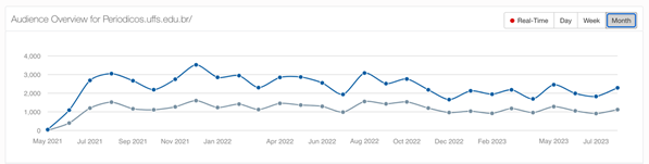 Grfico de acessos mensal de maio de 2021 at setembro de 2023