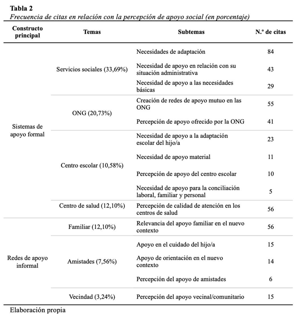 Frecuencia de citas en relacin con la percepcin de apoyo social