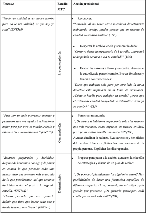 Resumen diagnstico etapa del cambio y acciones professionales