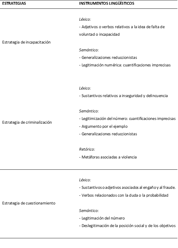 Estrategias predicativas e instrumentos lingsticos empleados por los partidos de la derecha radical en su rechazo a las personas migrantes y musulmanas.
