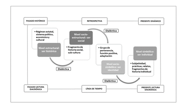 Esquema metodol�gico del estudio