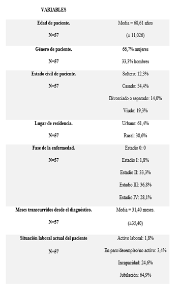 Tabla de variables de paciente oncol�gico de la muestra