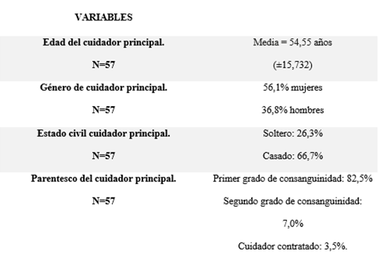 Tabla de variable cuidador principal del paciente oncol�gico de la muestra