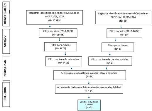 Diagrama de flujo del procedimiento de selecci�n de estudios de acuerdo con PRISMA.
