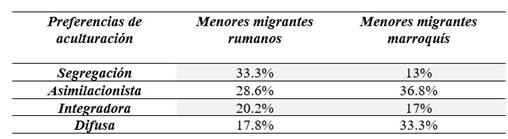 Preferencias de aculturaci�n seg�n descendencia del menor inmigrante