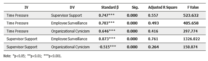 Regression Analysis Result