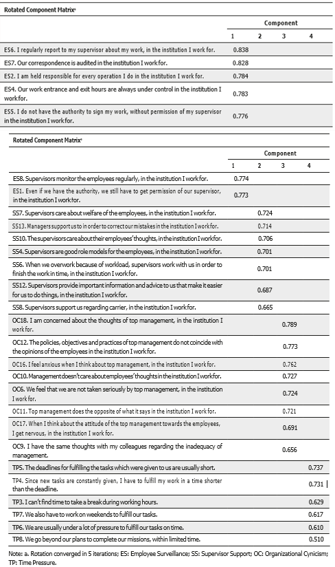 Rotated Component Matrixa