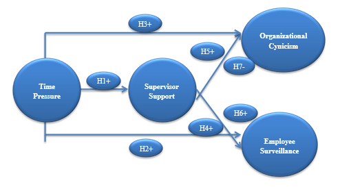 Figure 1. Research Model.