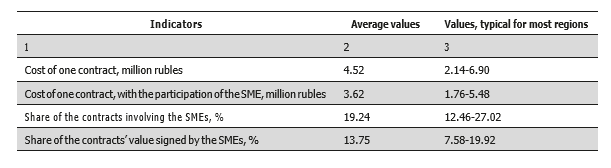 Indicators that characterize regional purchases in 2019
