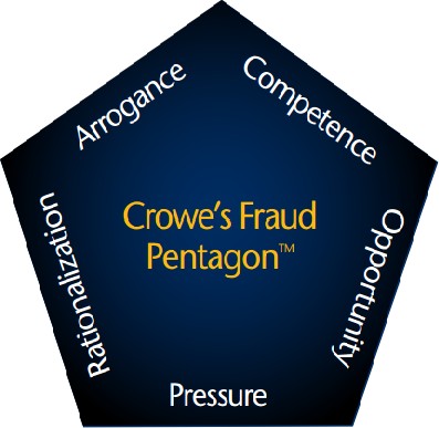 Fraud pentagon theory.
