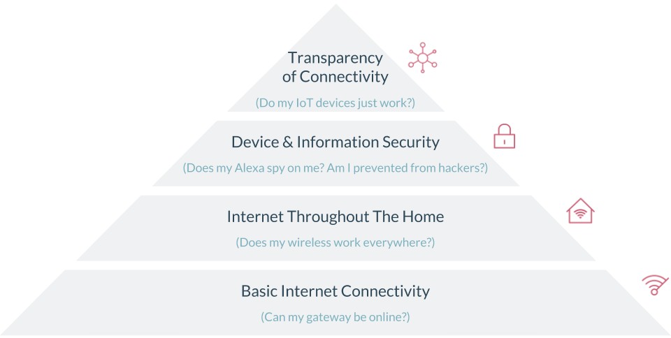 Maslow’s Hierarchy for internet and the era of IoT.