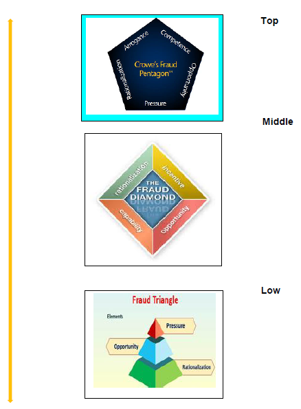 Fraud theoretical models related to the management flowchart.