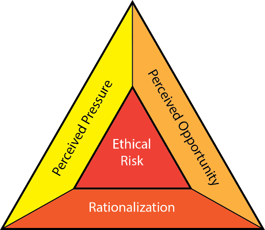 Fraud Triangle Model