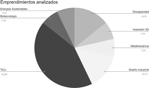 Clasificacin de los emprendimientos analizados segn los sectores productivos y reas de aplicacin priorizados por FONTEC.