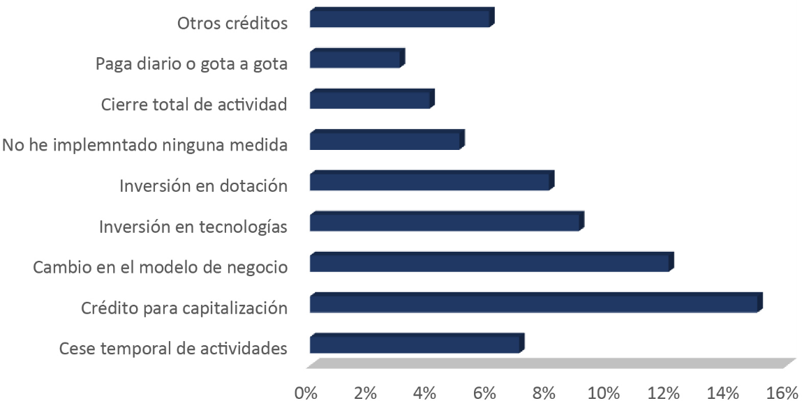 Medidas adoptadas por las empresas debido a la COVID-19.