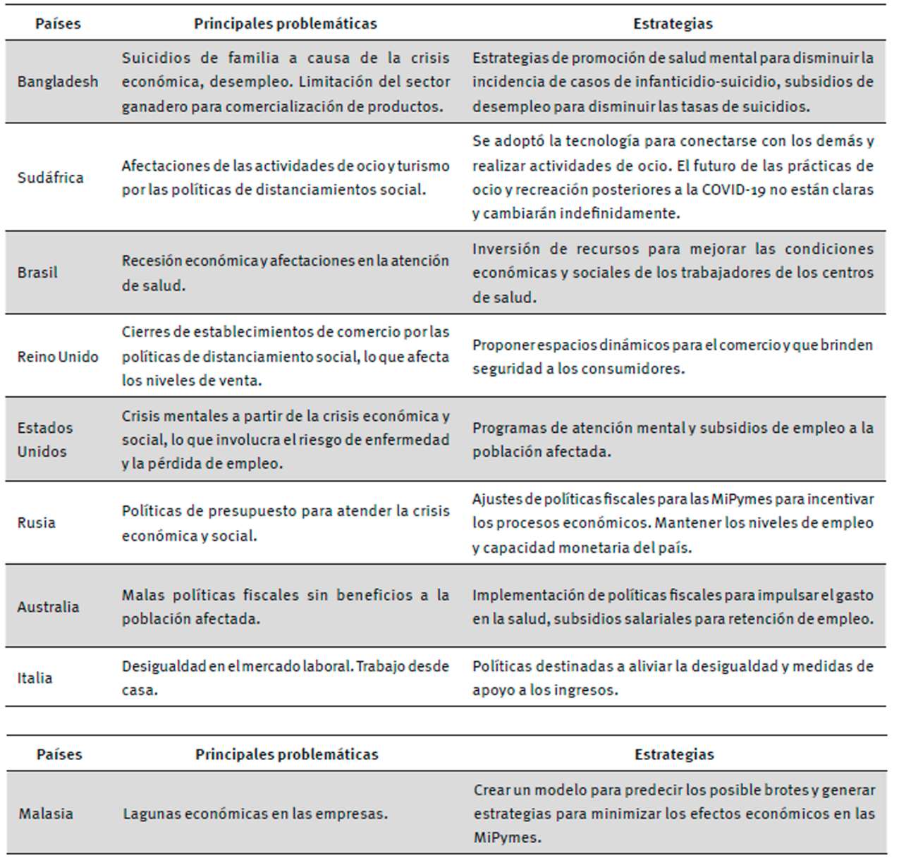 Principales problemticas del capital humano a partir de la COVID-19