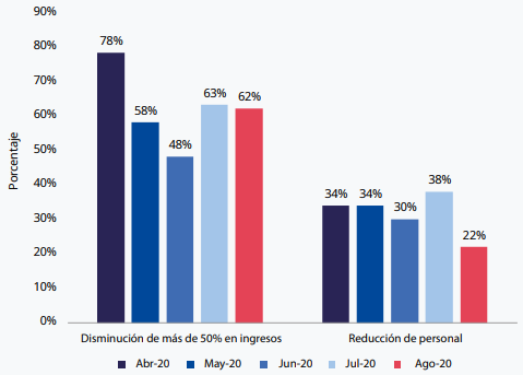 Disminucin de ingresos y reduccin de personal.
