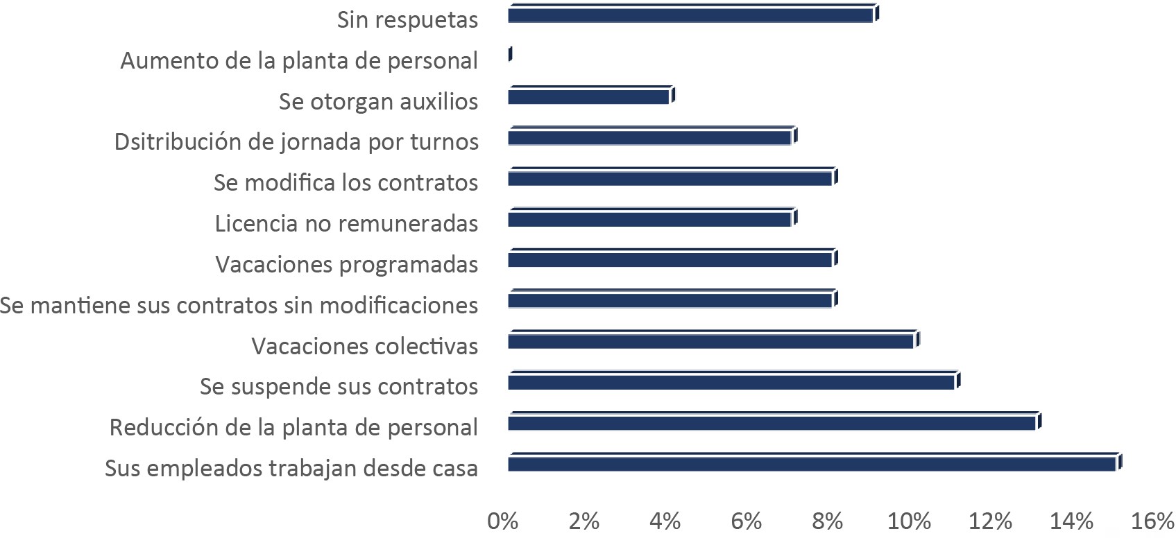 Medidas implementadas en las empresas para el capital humano ante la situacin provocada por la COVID-19.