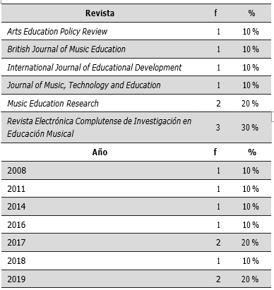 Frecuencia por revista y ao de publicacin