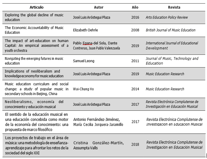 Artculos seleccionados por medio de la metodologa PRISMA