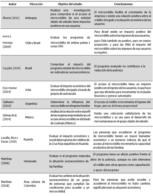 Estudios previos sobre microcrdito.