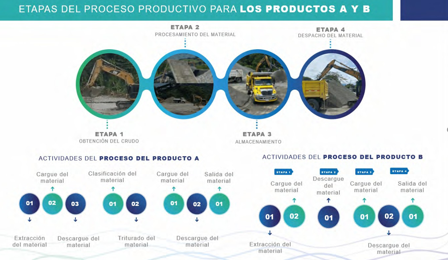 Etapas del proceso productivo.