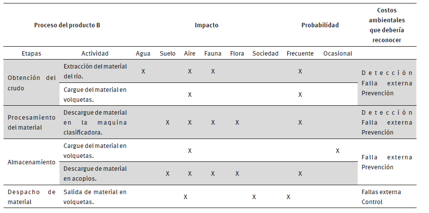 Impacto en los componentes socioambientales